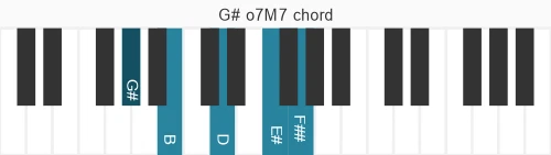 Piano voicing of chord G# o7M7